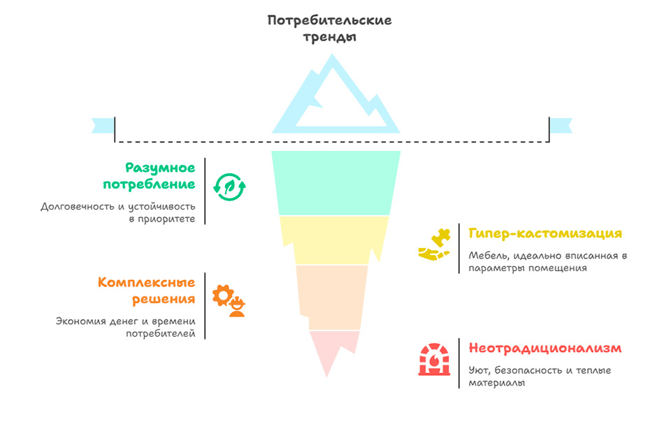 Потребительские тренды мебельного рынка