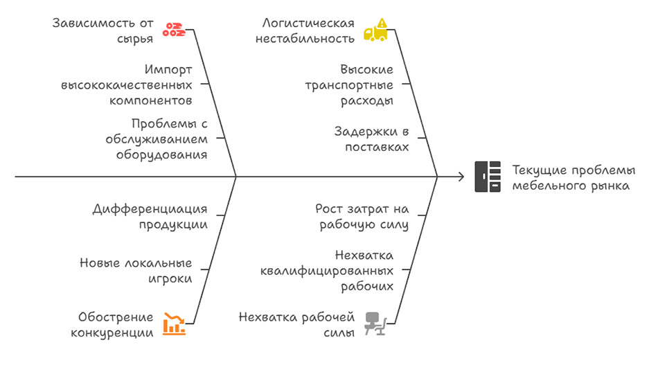 Текущие проблемы мебельного рынка