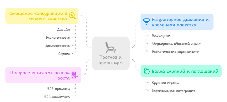 Прогнозы и стратегические ориентиры мебельного рынка